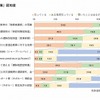 高齢運転者交通事故防止対策の認知度