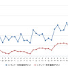 レギュラーガソリン実売価格（「e燃費」調べ）