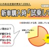 7割が新車購入時に試乗をしている