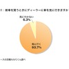 新車を買うときにディーラーに車を見に行きますか？