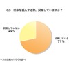 新車を購入する際、試乗していますか？