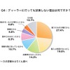ディーラーに行っても試乗しない理由は何ですか？