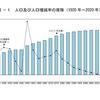 人口および人口増減率の推移（1920年～2020年）