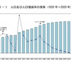 人口および人口増減率の推移（1920年～2020年）