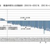 都道府県別人口増減率（2010年～2015年、2015年～2020年）