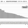 都道府県別世帯増減率（2015年～2020年）