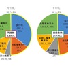 令和2年（2020年）状態別交通事故死者数、重傷者数