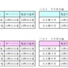 SL2往復運行時と4往復運行時の時刻。