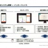 「MyRide のるる」のシステムはユーザー、ドライバー、運行管理の3つで構成される