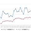 レギュラーガソリン実売価格（「e燃費」調べ）