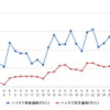 ハイオクガソリン実売価格（「e燃費」調べ）