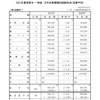 『2021年夏季賞与・一時金　大手企業業種別妥結状況（加重平均）』［第1回集計］