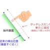 タッチレスセンサーの概要。