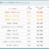 2020年度カーシェア人気車種ランキング