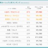 2020年度カーシェア人気車種ランキング