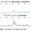 電気⾃動⾞に関する検索はじわじわと増えてきている　《資料提供 ヤフー・データソリューション》