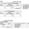 軌道モーターカーとミニホキの点検結果。