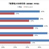 駐車場の決済手段（複数選択/年代別）