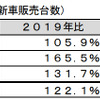 HV、PHV、EVの世界市場（乗用車・新車販売台数）