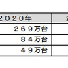 HVのエリア別市場