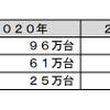 PHVのエリア別市場
