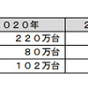 EVのエリア別市場