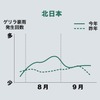 7～9月のゲリラ豪雨発生傾向（北日本）