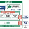 APIによってシステム間を連携する