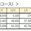 月別東京観光コース利用者数（日本語コース）