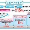 「リピートマイル」の概要。利用区間の条件は同一区間ではなく「同一運賃区間」のため、同じ運賃であれば乗車区間が異なってもOK。