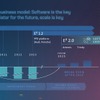 VWグループのNEW AUTO戦略。かねてよりVWはソフトウェアの重要性を説いている。
