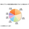 車のエアコンの設定温度は何度にすることが最も多いですか？