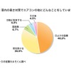 車内の暑さ対策でエアコンの他にどんなことをしていますか？
