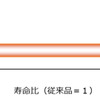 試験結果　水素雰囲気中での寿命比較