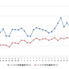 ハイオクガソリン実売価格（「e燃費」調べ）