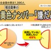 黄色いナンバーが「嫌だと思う」が38%