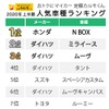 2020年上半期「おトクにマイカー 定額カルモくん」申し込み車種ランキング