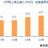 上場企業の従業員数調査結果