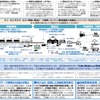 経済産業省が推進する物流MaaSの概要