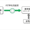 FIT非化石証書を介した再生可能エネルギーの供給態勢。