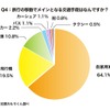 旅行の移動でメインとなる交通手段はなんですか？