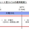 DNPシート型コイルの適用範囲