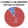 路上駐車が原因で危ないと思ったことがあるか