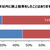 2年以内に路上駐車をした経験があるか