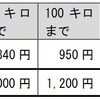 自由席特急料金の改定額（太枠内）。指定席特急料金は現行通り、これに530円を加算した額となるが、4月1～5・28～30日、5月1～6日、7月21日～8月31日、12月25～31日、1月1～10日、3月21～31日の「対象日」は730円（または940円）の加算となる。