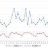 レギュラーガソリン実売価格（「e燃費」調べ）