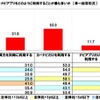 長距離ドライブの際、カーナビとナビアプリ（Googleマップ、Yahoo!カーナビなど）をどのように利用することが最も多いか