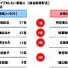 一緒に長距離ドライブをしたい芸能人