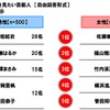 一緒に夏の花火を見たい芸能人