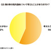 親の車の免許返納について考えたことがありますか？
